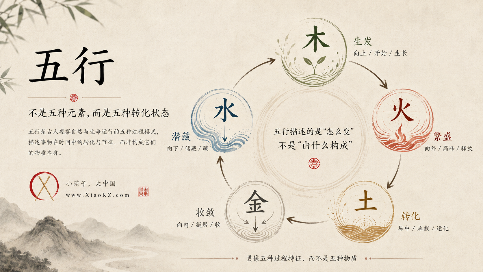 五行——不是五种物质，是五种变化的方式