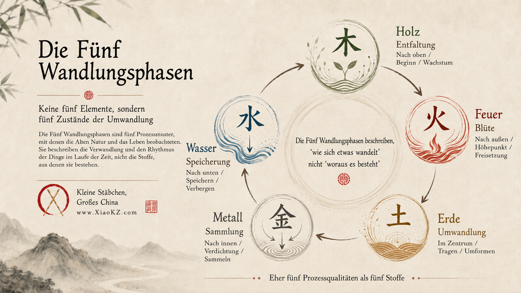 Die Fünf Elemente — Nicht Fünf Substanzen, sondern Fünf Arten des Wandels