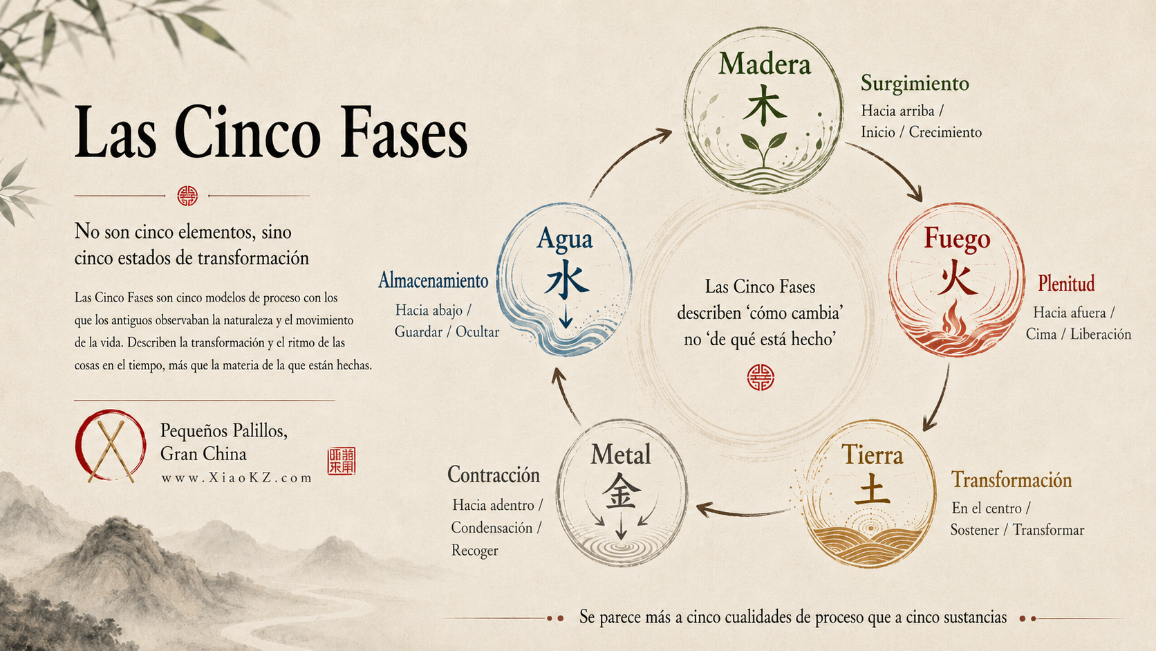 Los Cinco Elementos — No Cinco Sustancias, sino Cinco Maneras de Cambiar